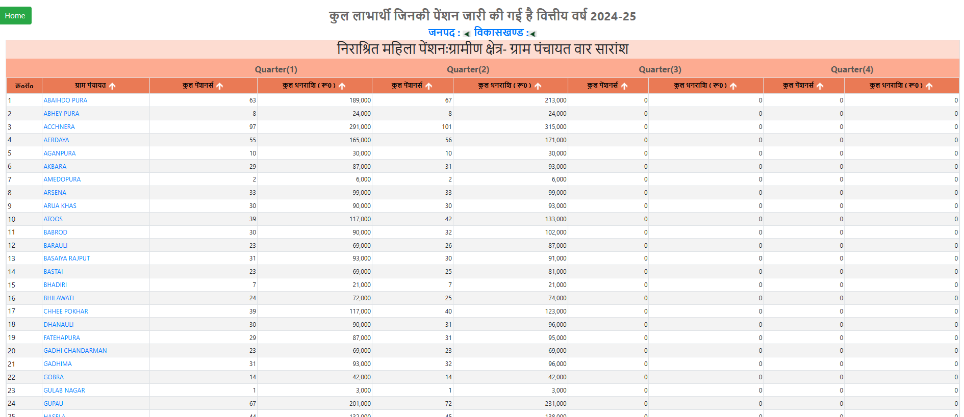 Gram Panchayat Wise UP Widow Pension List 2024-25