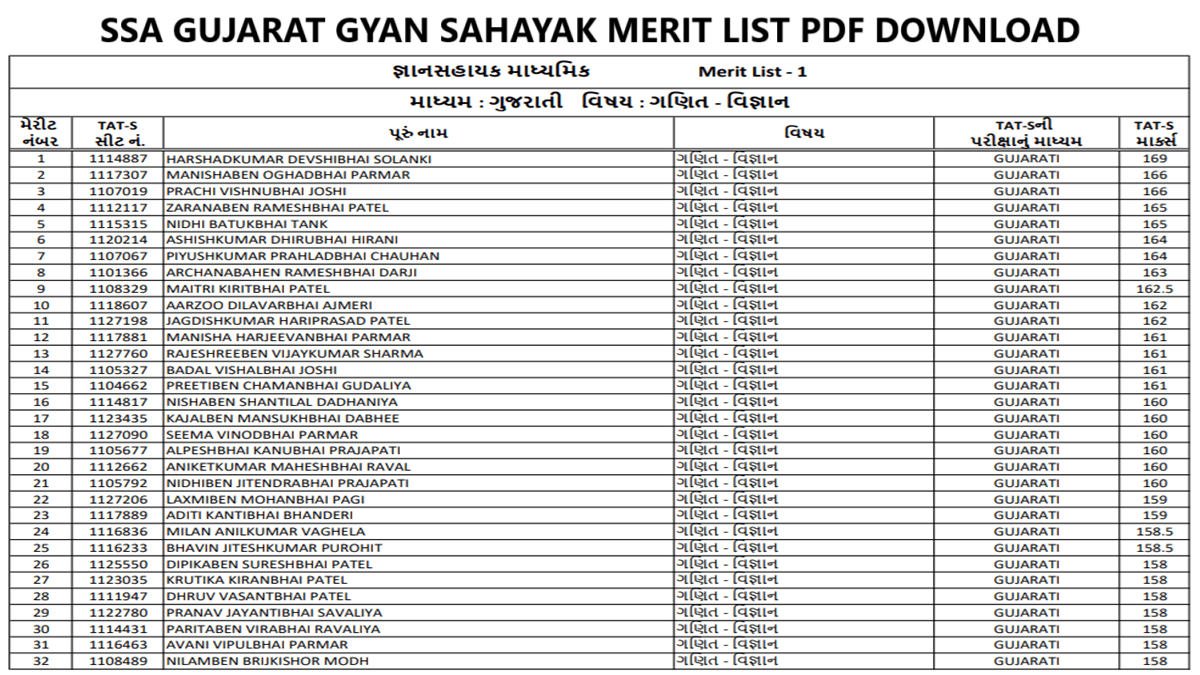 Gujarat Gyan Sahayak Merit List PDF Download