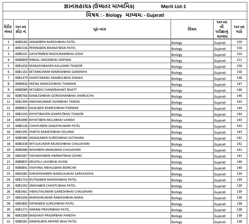 Gyan Sahayak Higher Secondary Merit List PDF