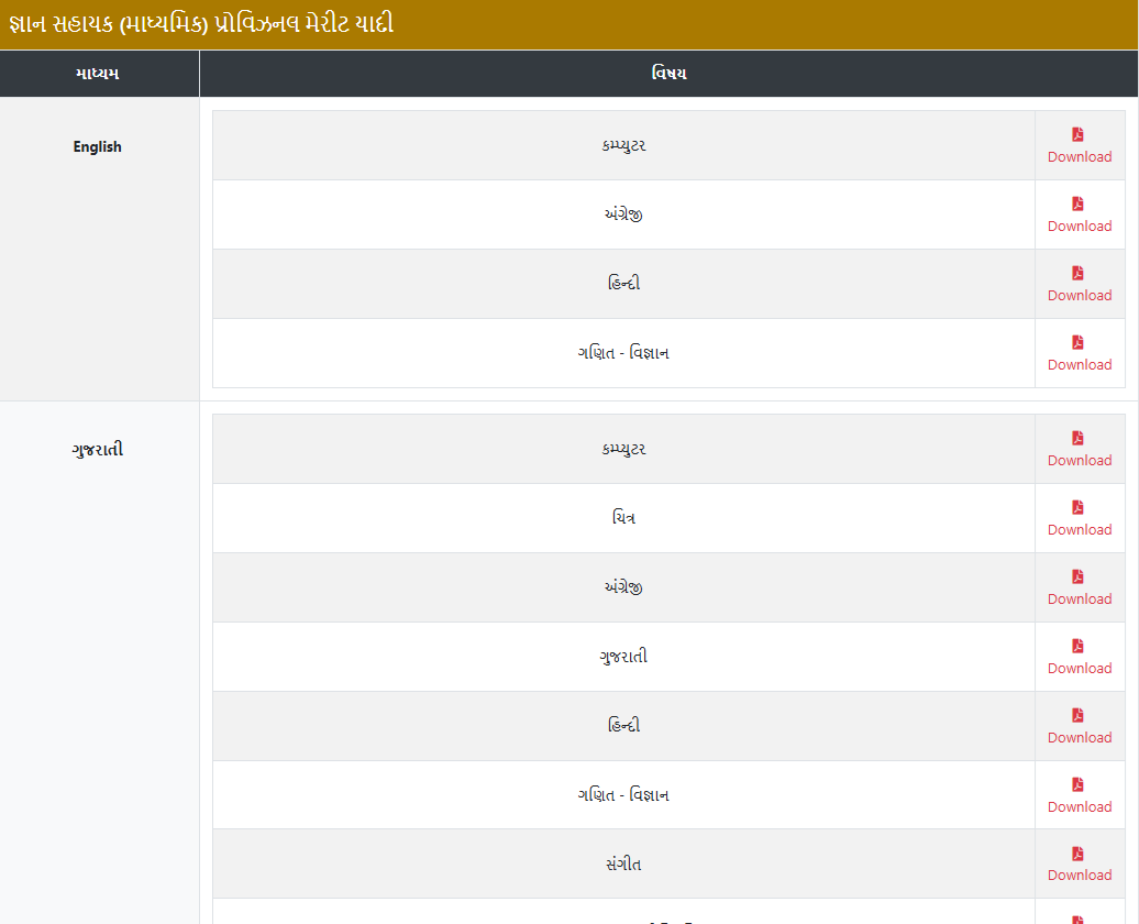 Gyan Sahayak Secondary Merit List Subject Wise Check