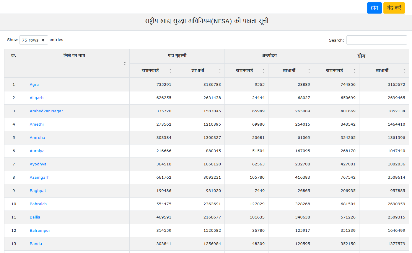 NFSA UP Ration Card List District Wise