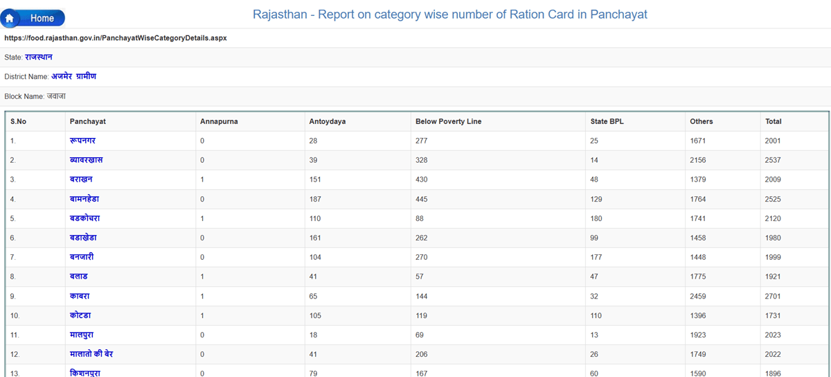 Panchayat Wise Rajasthan Ration Card List