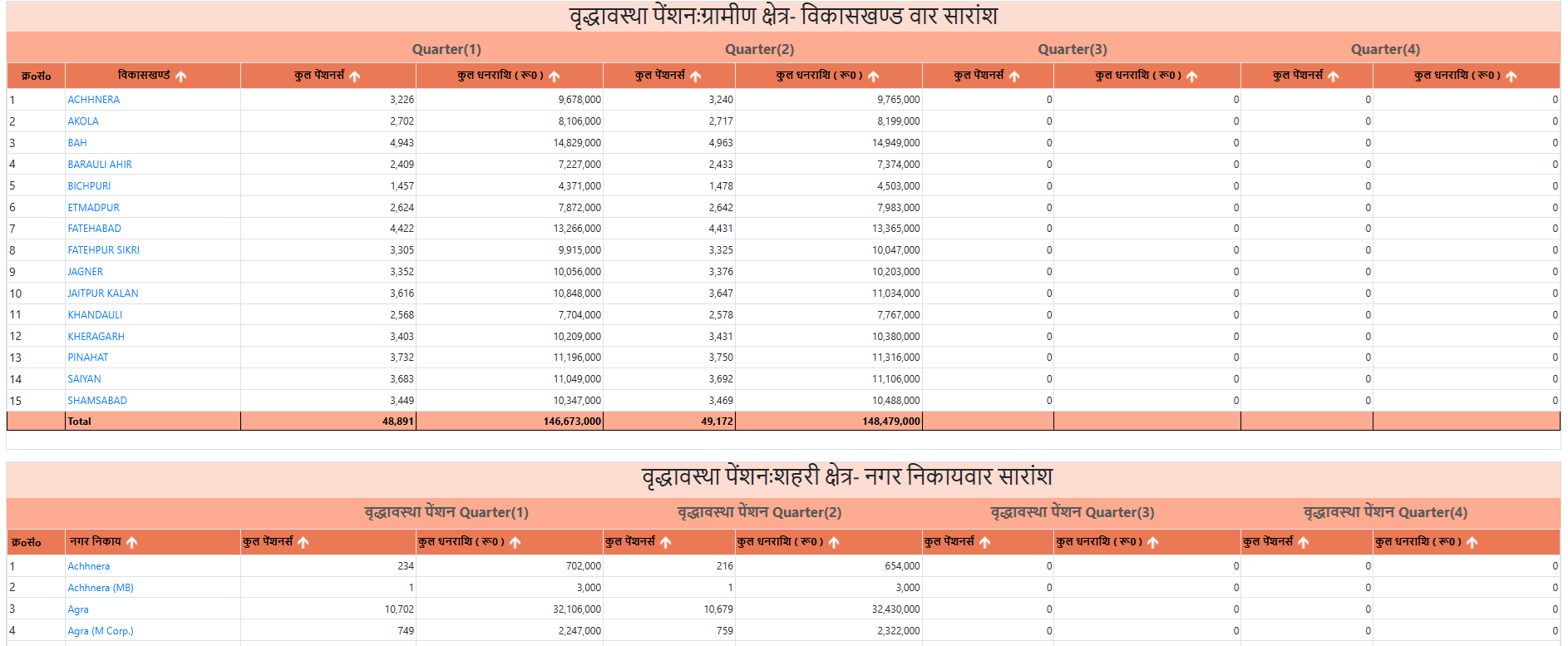 Rural / Urban Area Wise UP Old Age Pension List 2024-25