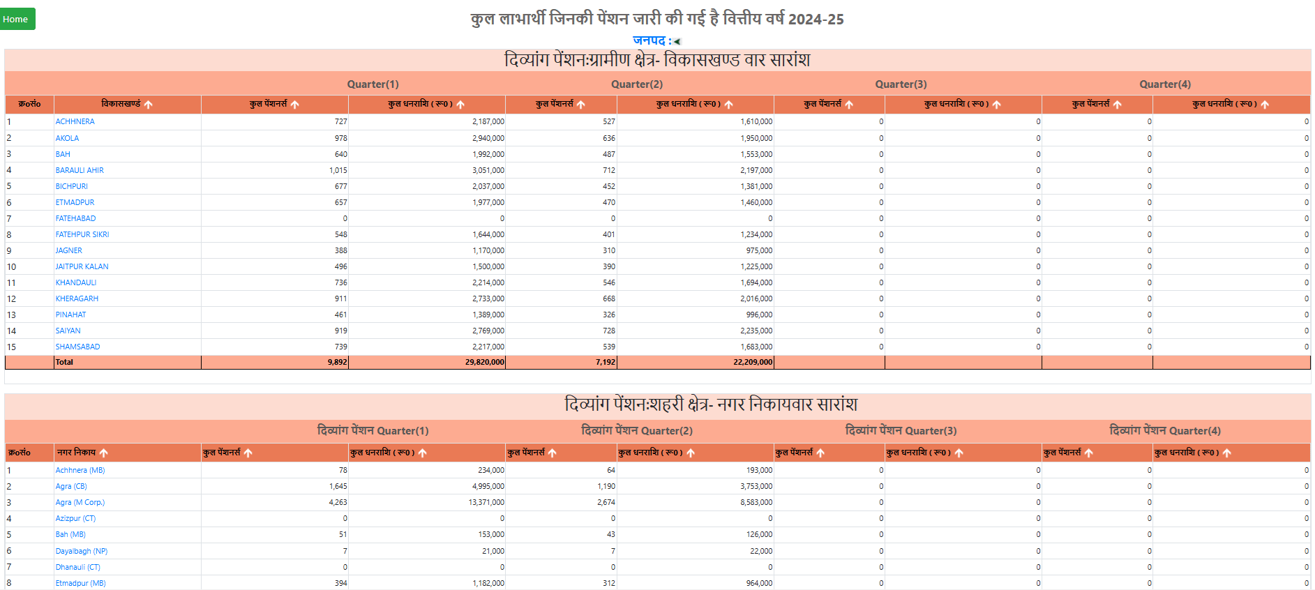 Rural / Urban Area Wise UP Viklang Pension List 2024-25