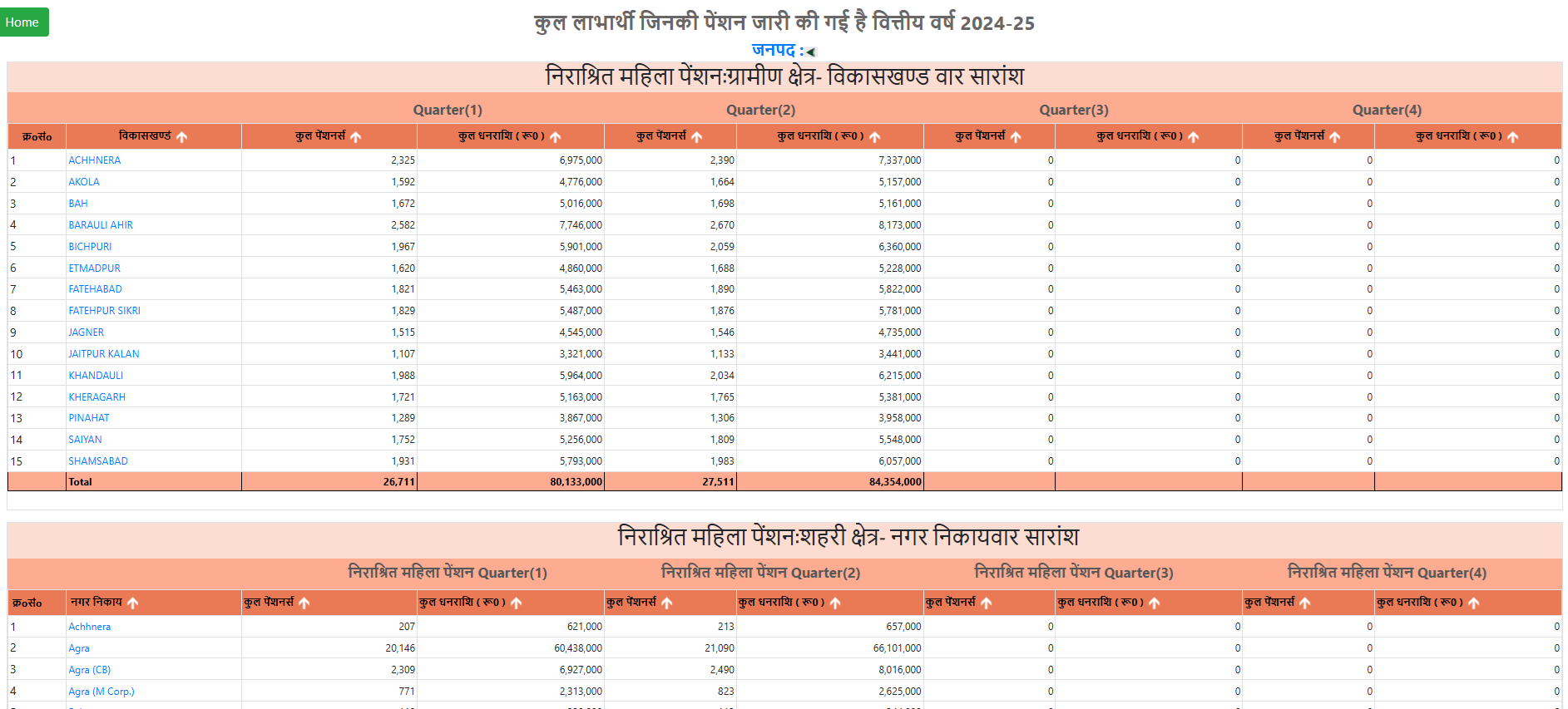 Rural / Urban Area Wise UP Widow Pension List 2024-25