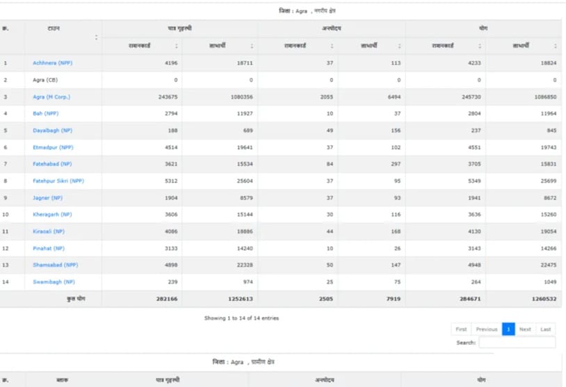 UP Ration Card Urban / Rural Area List