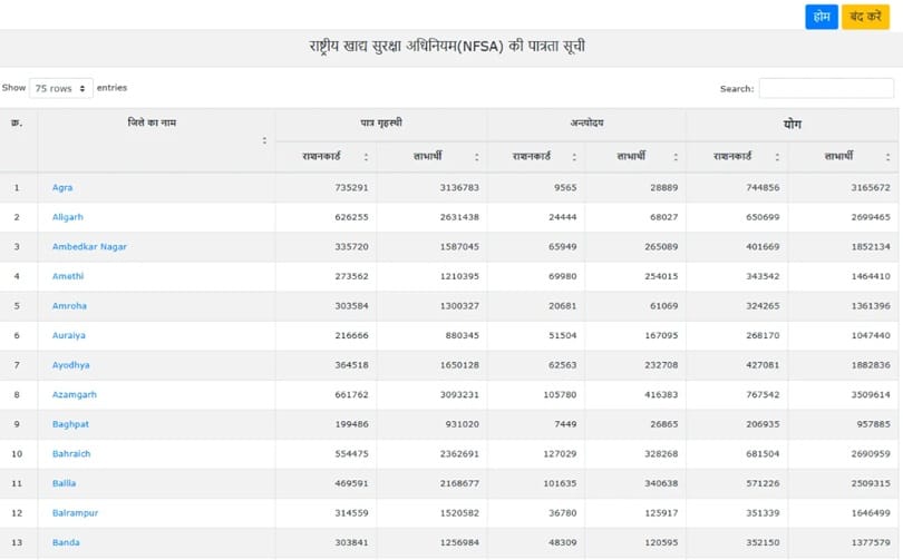 View UP Ration Card District Wise List