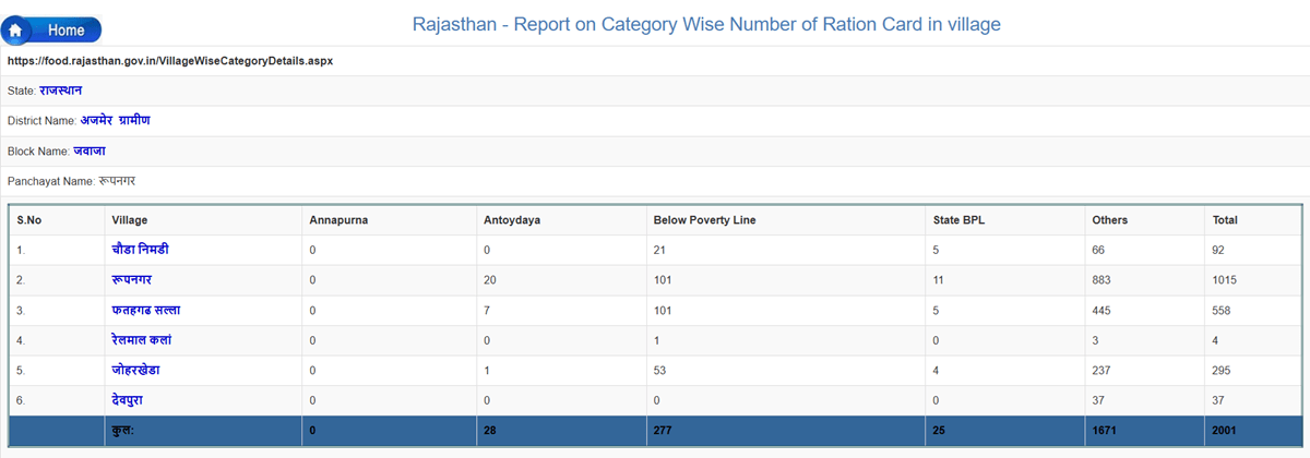 Village Wise Rajasthan Ration Card List