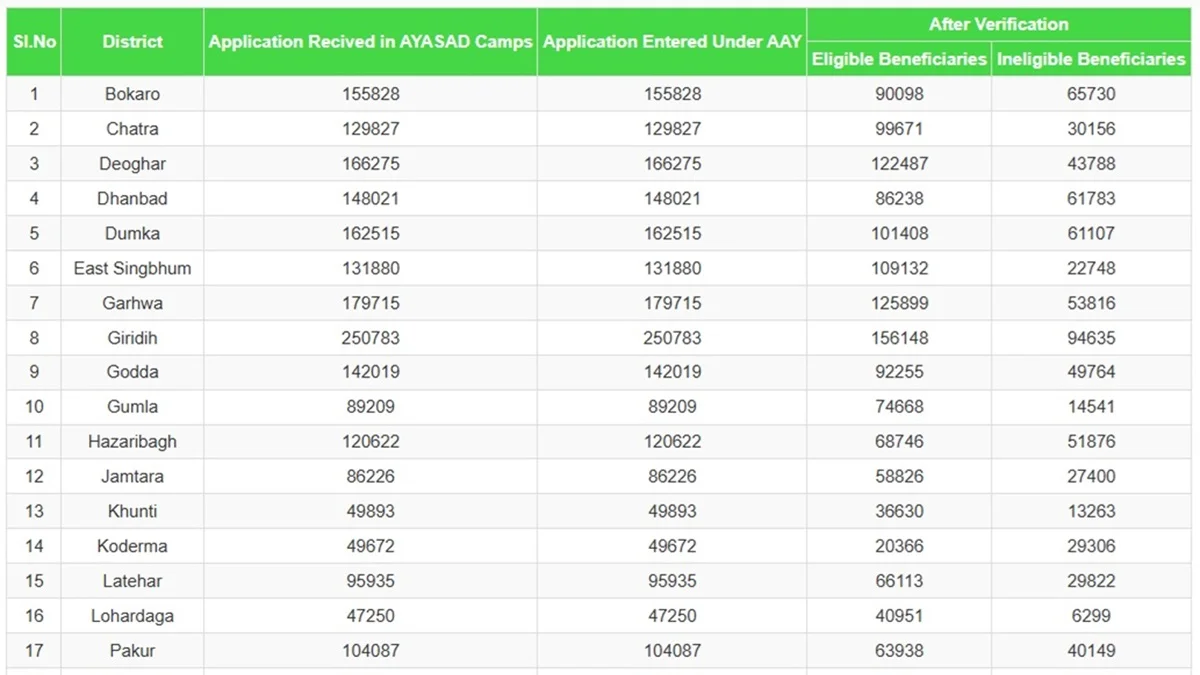 Abua Awas Yojana List of Beneficiaries