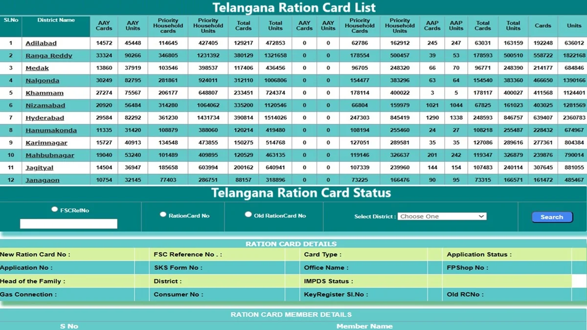 EPDS Telangana Ration Card List, Status