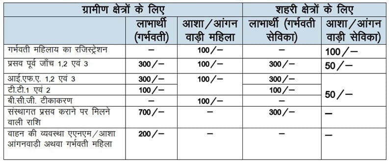 Janani Bal Suraksha Yojana Amount