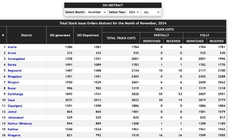 SCM Bihar SIO Abstract District Wise