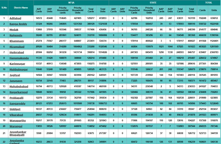 Telangana Ration Card District Wise List