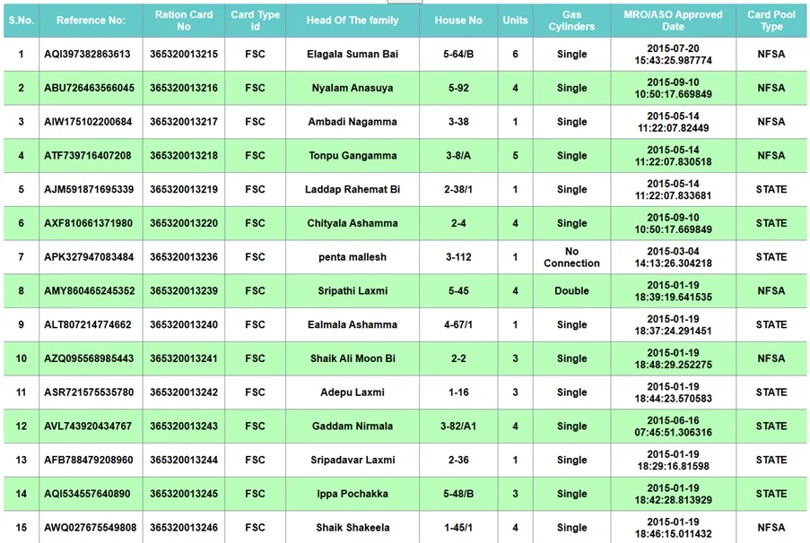Telangana Ration Card List of Beneficiaries