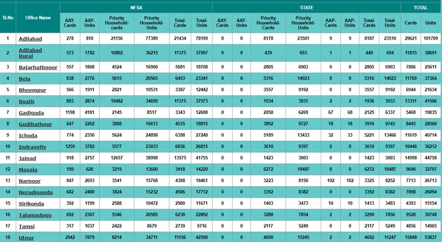Telangana Ration Card Office Wise List