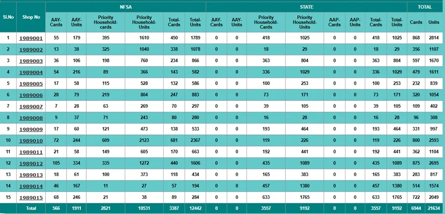 Telangana Ration Card Shop No Wise List