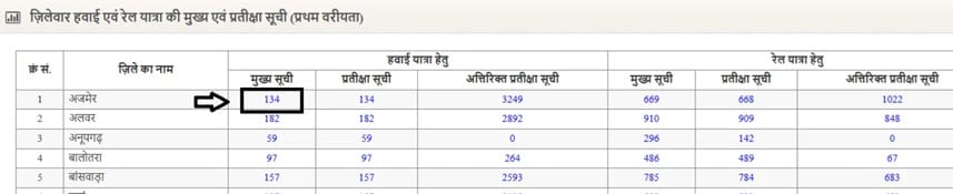 District Wise e Devasthan Rajasthan Lottery Results