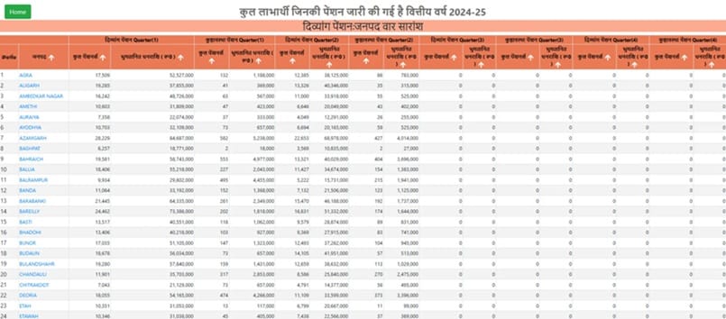 District Wise UP Handicap Pension List 2024-25