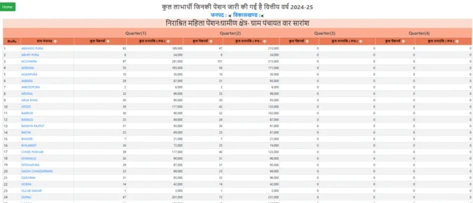 Gram Panchayat Wise UP Vidhwa Pension List 2024-25