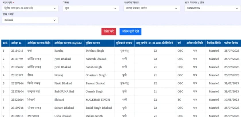 MP CM Ladli Behna Yojana Antim Soochi of Women Beneficiaries