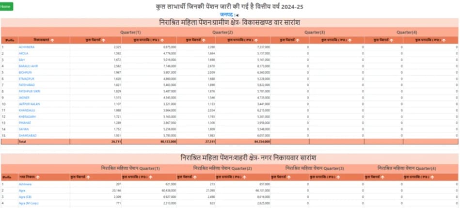 Rural / Urban Area Wise UP Vidhwa Pension List 2024-25