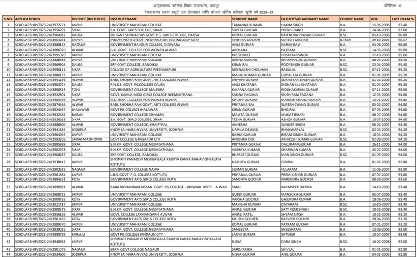 View Devnarayan Scooty Yojana Final List 2023-24 Online