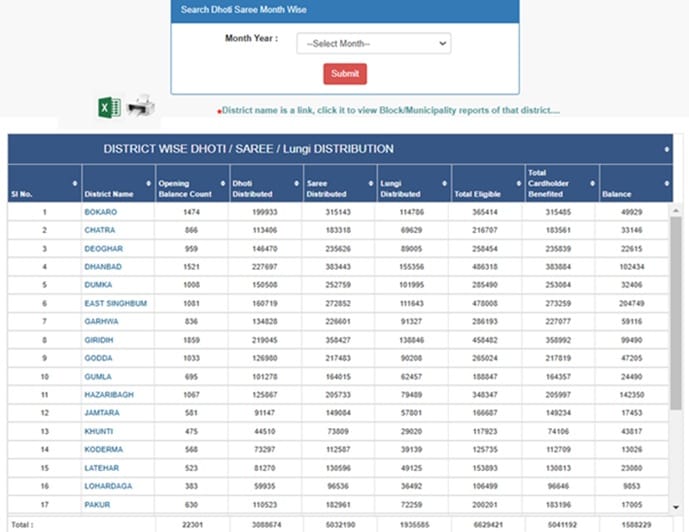 Jharkhand Dhoti Saree Lungi Yojana Report Check Online