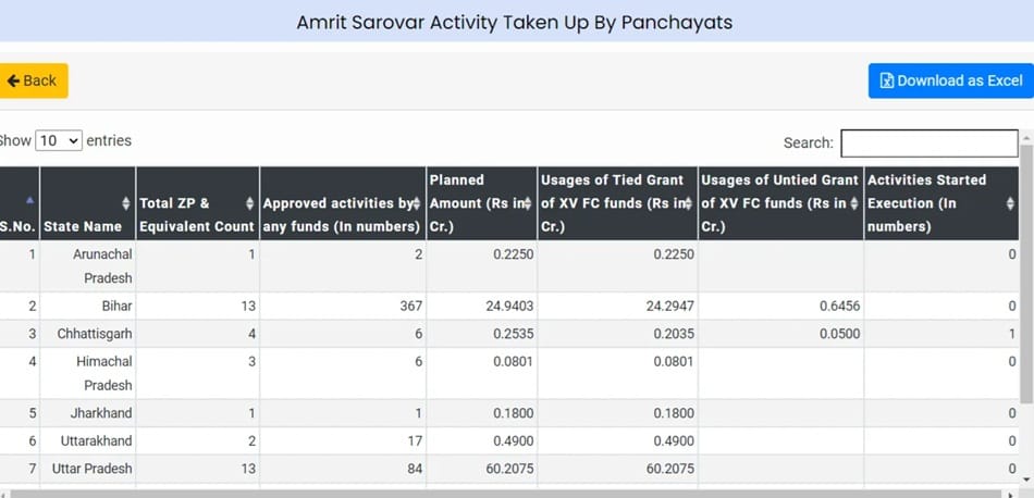 List of Amrit Sarovar Activity Taken up by Panchayats