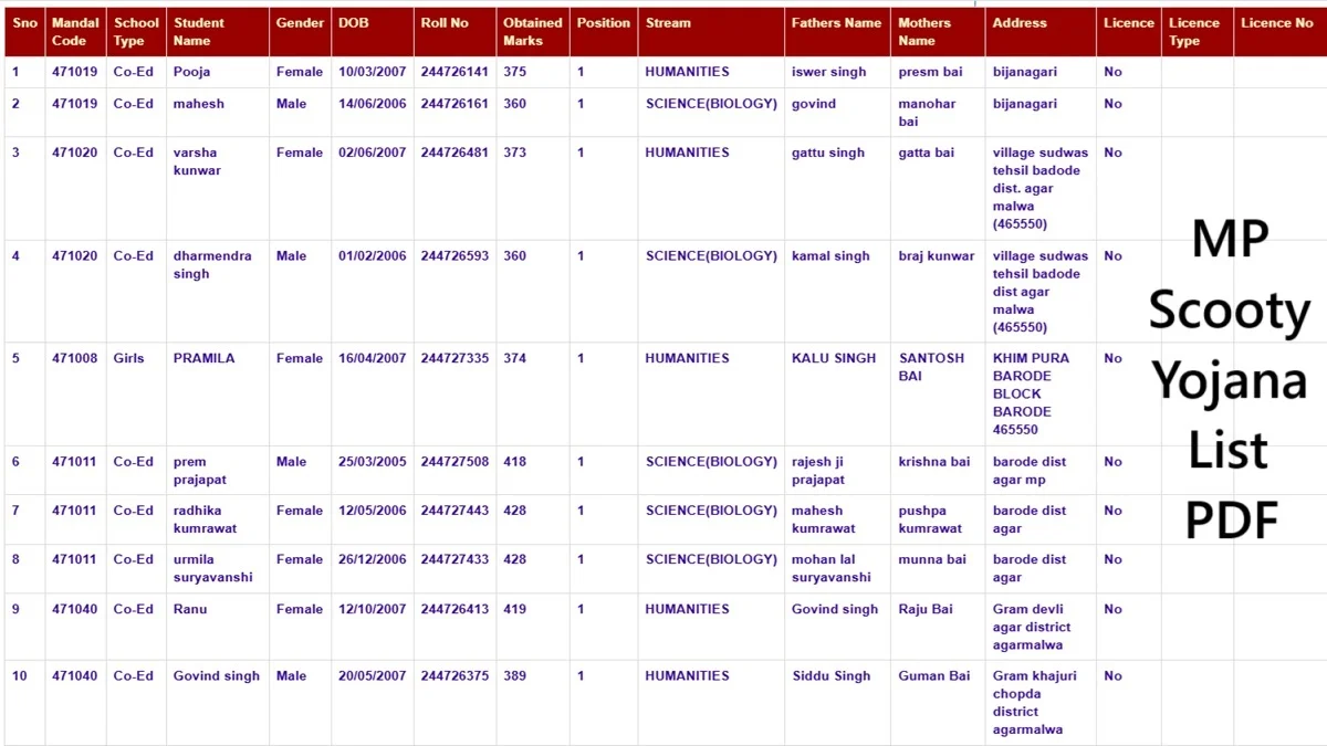MP Scooty Yojana List PDF Download