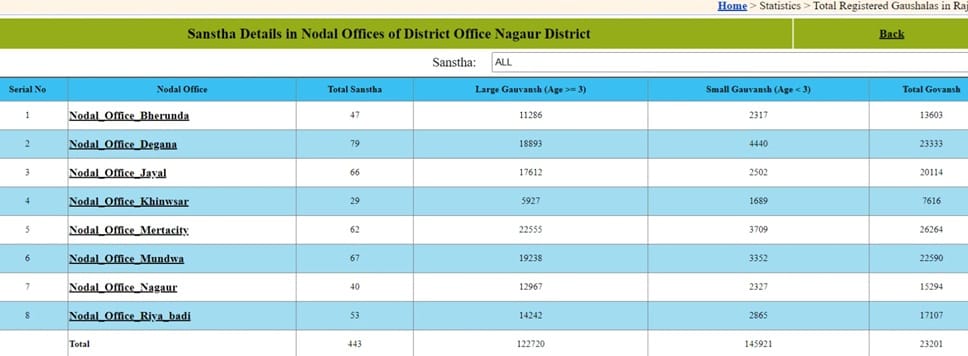Check Sanstha Details Rajasthan Nodal Office Wise