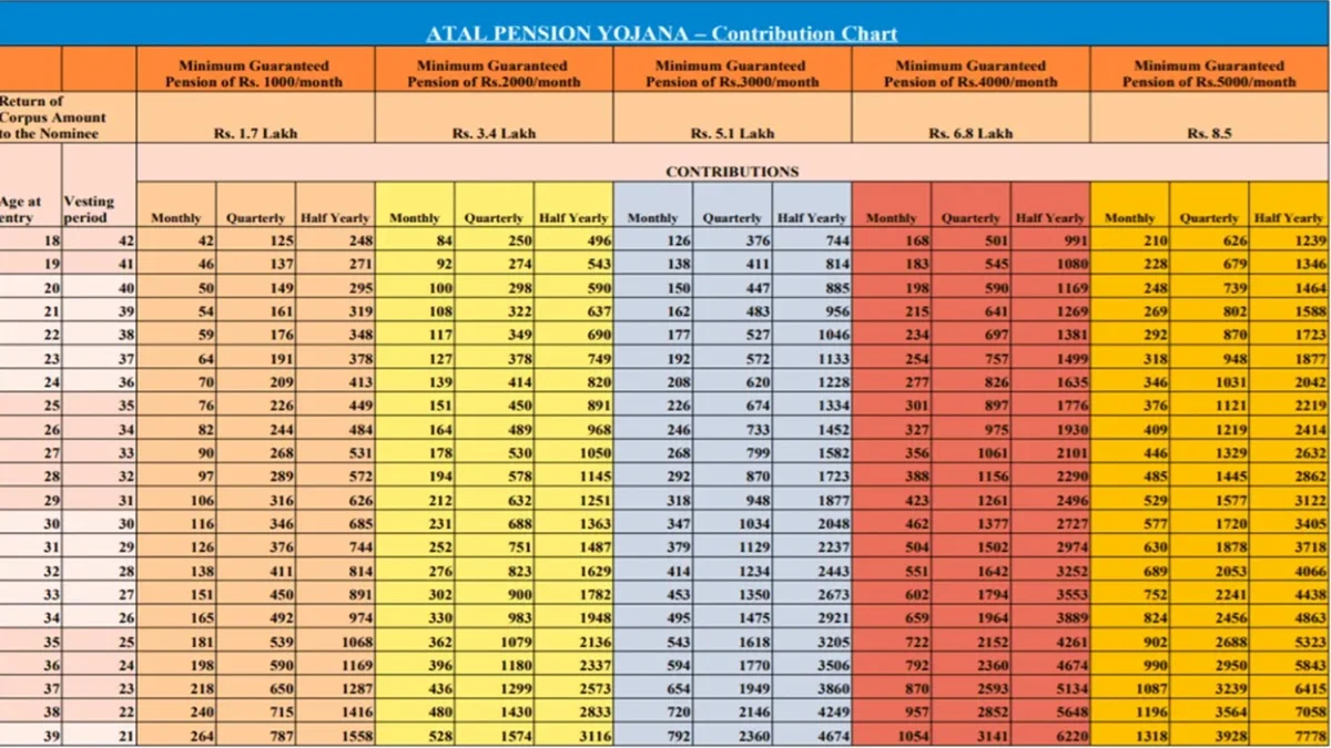 How to Download Atal Pension Yojana Chart PDF