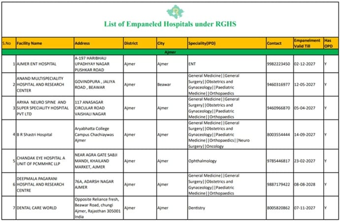 List of RGHS Hospitals Located Inside Rajasthan