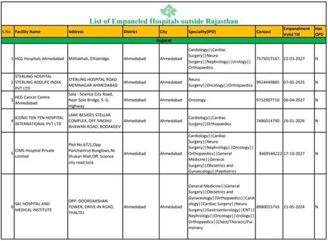 List of RGHS Hospitals Located Outside Rajasthan
