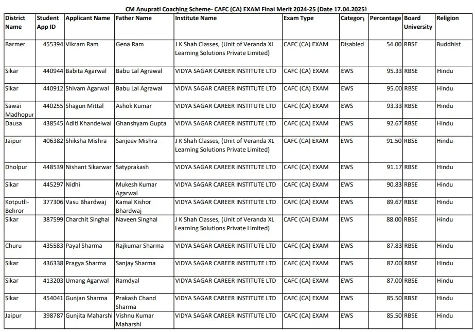 Rajasthan CM Anuprati Coaching Yojana List CAFC (CA) 2025